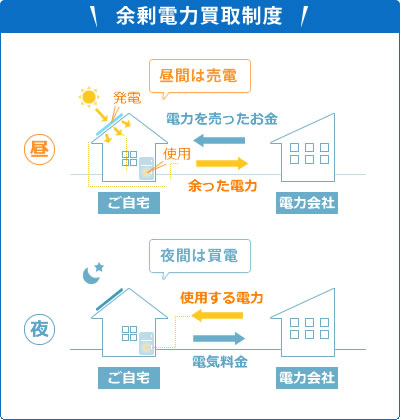 余剰電力買取制度